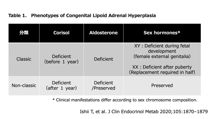 Table 1. Phenotypes of Lipoid Congenital Adrenal Hyperplasia