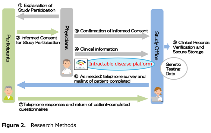 Figure 2. Research Methods
